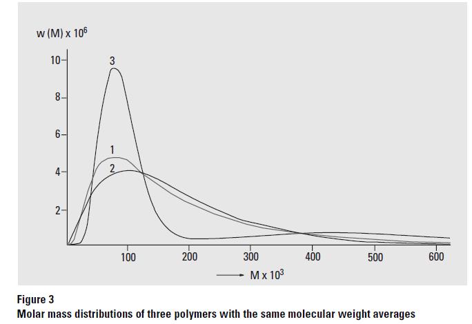 Molecular weight averages and molar mass distributions Simple transfer of the sample elution volume into the peak apex molecular weight Mp is not sufficient because it characterizes the sample only