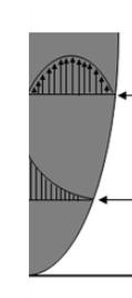 Boundary Layers turbulent laminar stationary fluid V= 0 s >
