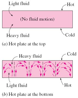 and cold surfaces Fluid property: