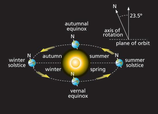 Figure 1 The tilt of Earth s axis explains the