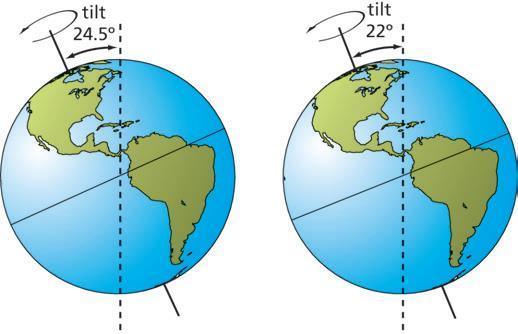 Figure 3 The angle of tilt of Earth s axis varies between