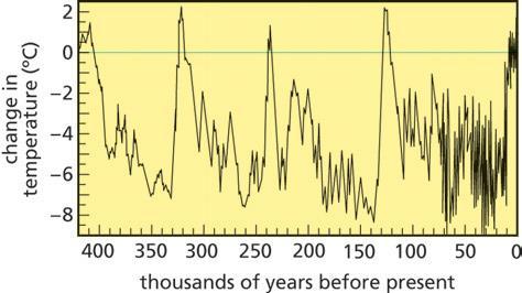 Figure 3 Temperature variation over the past 420,000 years,