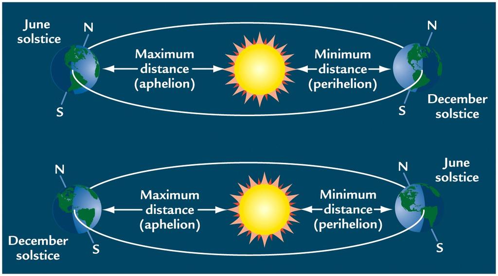 Eccentricity At perihelion, Earth receives ~3.