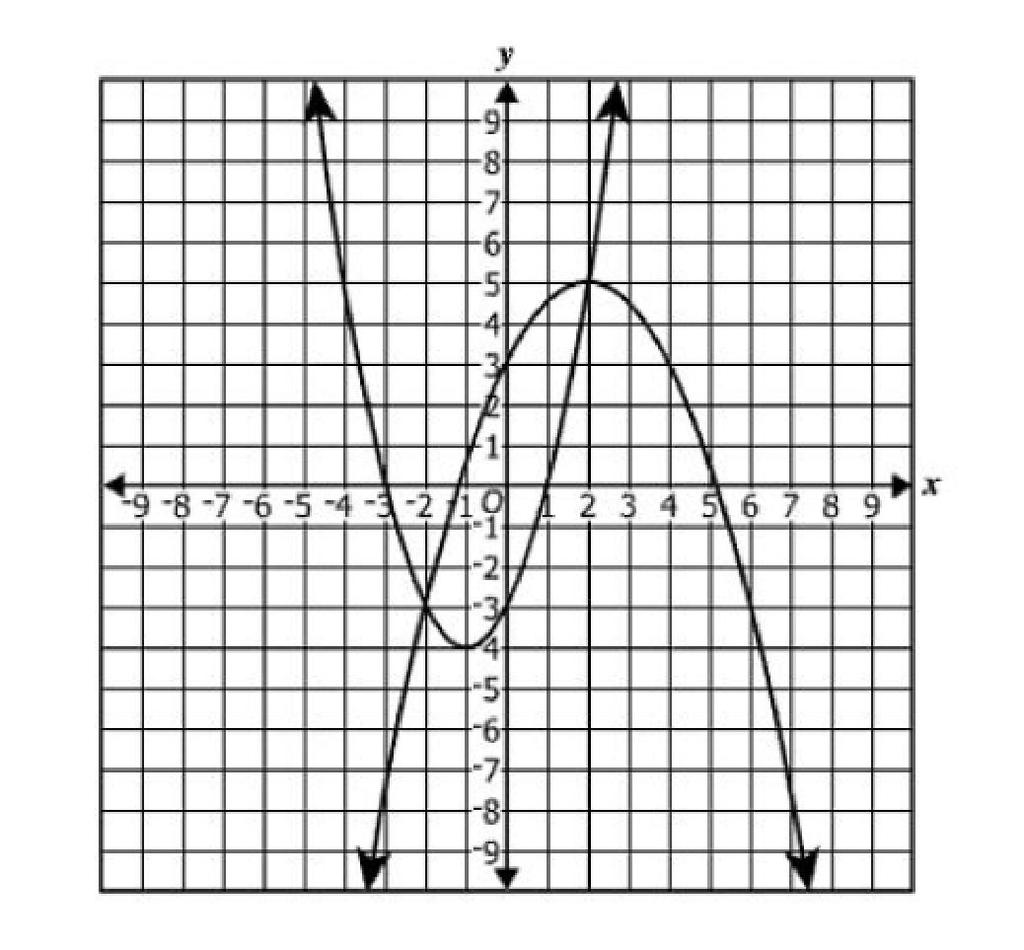 equations algebraically and graphically. Solve a quadratic-quadratic system of two equations algebraically and graphically. Section 9.7 Solve Quadratic Systems p658 d. y = -27 and y = -18 2.