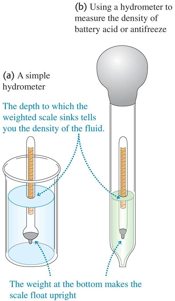 Measuring the density of a liquid A hydrometer measures the density of a liquid by how much it floats on the liquid; the scale on