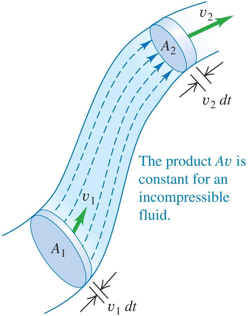 Fluid flow -flow rate and conservation of mass Flow rate = mass of fluid crossing an area / time " Flow rate = #Av Conservation of mass => flow rate remain the same at different part of the pipe.