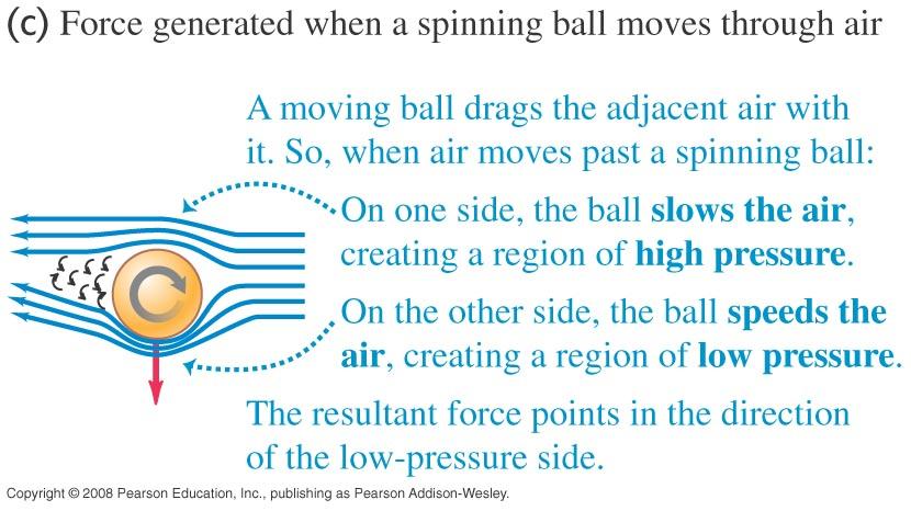 A curve ball (Bernoulli s