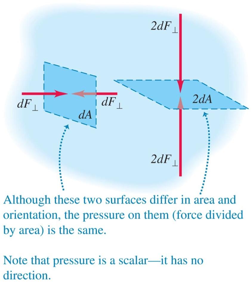 Pressure in a fluid Pressure = force per area. P=F/A SI unit for pressure= N/ m 2 =Pascal.