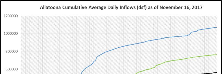 Inflows To Date