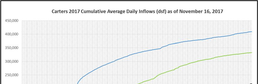 Figure 10: Carters 2017 Calendar Year Cumulative Average Daily Inflows To Date The status of the Mobile District U.S.