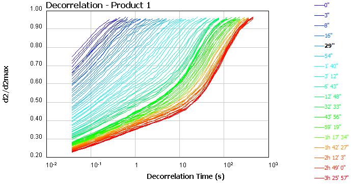 Note: I - GENERAL ANALYSIS 1. Acquisition When launching an analysis, the first data obtained are the decorrelation curves (Figure 1).