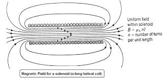 Magnetic circuit analysis- solenoid core Core reluctance: Air reluctance: Flux: Flux density: R