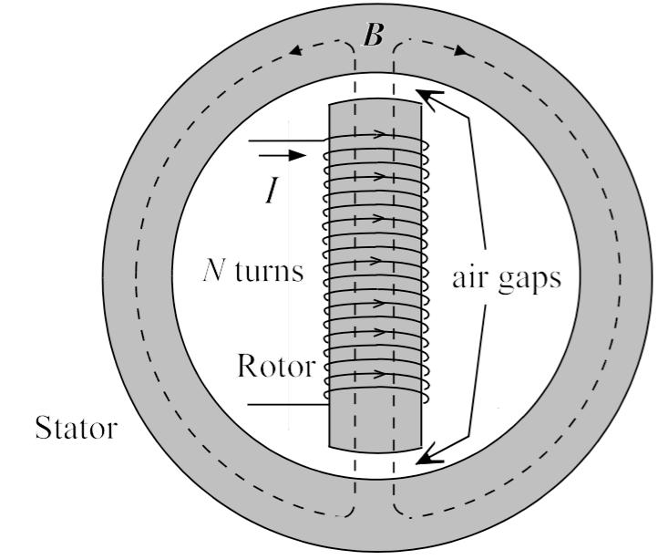 Example: Synchronous AC machine Air gap length g = 1cm, I = 10 A, N = 1000 turns. Rotor pole face area Ar = 0.2 m 2.