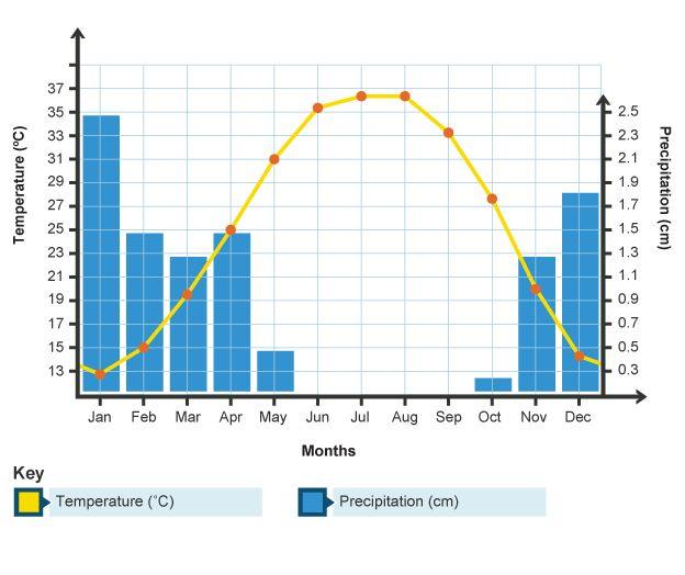 Biomes and Climate In these graphs, temperature is