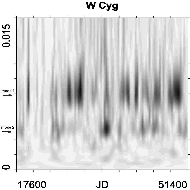 L.L. Kiss et al.: Systematic amplitude variations in semiregular variables. II. 291 4. Conclusions and summary Fig. 16. The wavelet map of W Cyg Fig. 17.