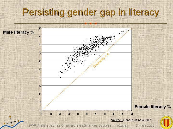 - a global gap is continuing through the evolution of literacy. Difference between female and male literacy is around 20 % and following the national average.
