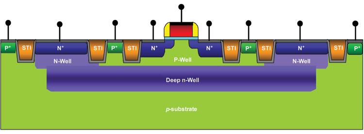 Addressing SER: Technology Deep N-Well technology Reduce depth of P-Well