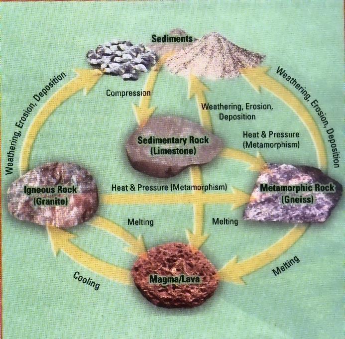 Rocks are changed by processes such as: a. weathering b. erosion c.