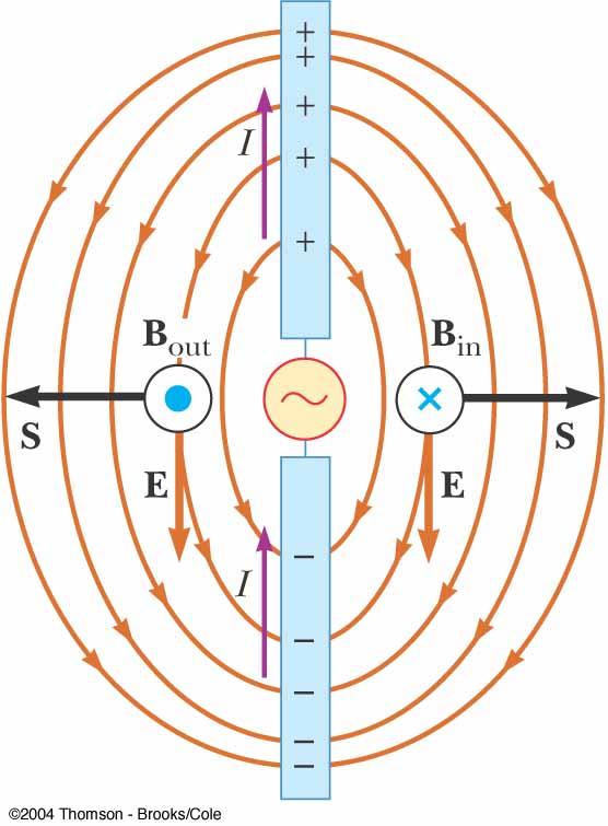 charges oscillate between the rods (a) As oscillations continue, the rods become less charged, the field near the