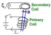 Whether you think the magnet is moving with the coil still, or the magnet still with the coil moving merely depends upon the motion of the observer!