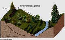 Factors That Influence Mass Wasting Shear strength - Forces that help maintain slope stability Forces The material s strength and cohesion Internal friction between grains Any external support of the