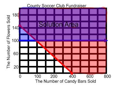 20. The County Soccer Club is sponsoring a fundraiser to raise money for an out of state tournament. The male soccer players are selling candy bars for $1.