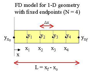 Math Methods -- Secton V: General Boundary Value Problems (BVPs) 1 Problem Descrpton: Example 5. - The Fnte Dfference Method (Example 5.