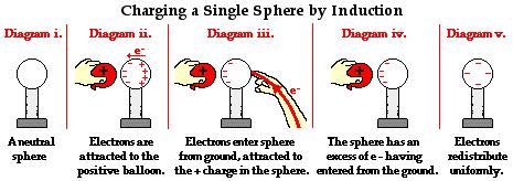 Charging a Single Sphere Using a Positive Object Suppose that a positively charged object is brought near a single metal sphere, as shown in Diagram ii below.