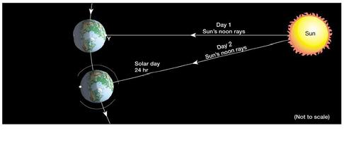 Earth turns pointed at Polaris Polaris and Big Dipper Polaris and Big Dipper