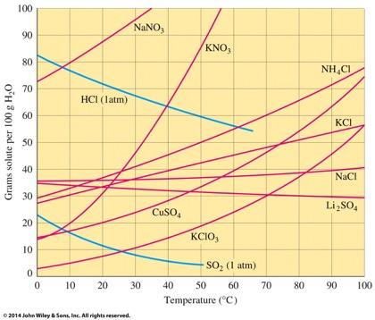 Temperature and Solubility Solubility increases with temperature for most solids (red lines) Solubility decreases with temperature for all gases (blue