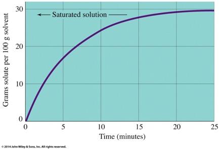 Rate of Dissolving Solids Effect of Solute Concentration Rate is highest at higher concentration and decreases