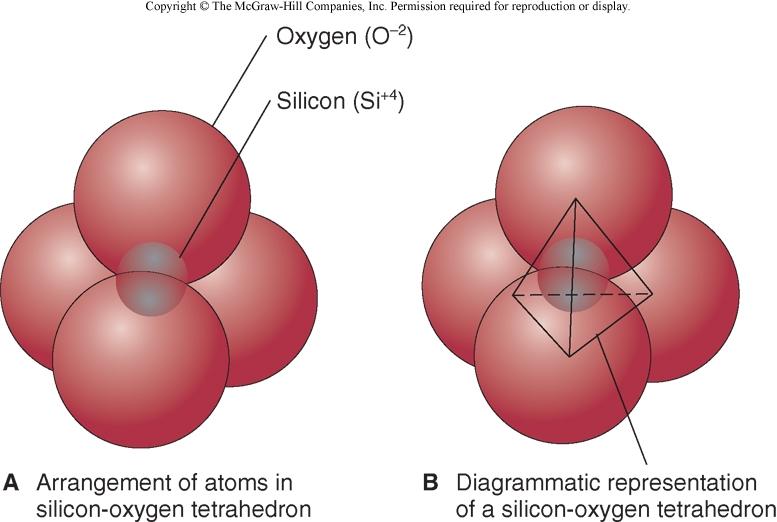 Silicate Structures The Silicon-Oxygen tetrahedron