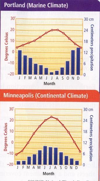Reading a Climate Graph READ ONLY - Climate graphs are used to illustrate the average temperature and rainfall experienced at a particular place over the course of a year.