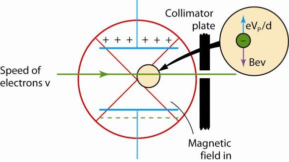 where B = the magnetic flux density of the magnetic field and v = the speed of the electron.