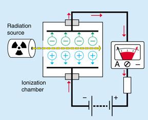 Detection of radiation based on gas ionization The risk depends on the type of radiation If