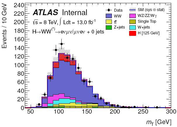 Update of H WW* lnln ATLAS best-fit signal strength: ICHEP(4.7+5.8 fb -1 ): m = 1.3 ±0.