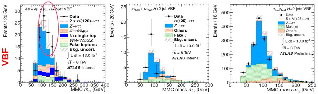 Higgs Three different tt decay modes: LHEP