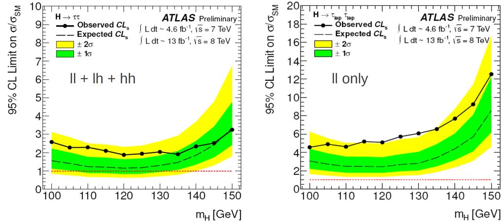 Update of H tt The largest deviation of observed from expected limit is in the 2-lepton channel. The best fitted signal strength @ 125 GeV: m = 0.8 ± 0.