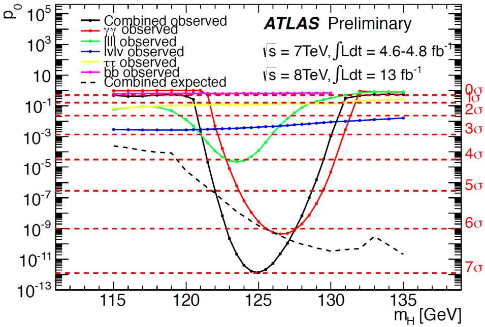 Update of Higgs Signal Strength The observed significance is ~ 7.0s (expected 5.
