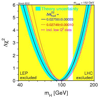 Searches for Higgs Boson at LEP and LHC Direct searches at LEP (2000): m H > 114.