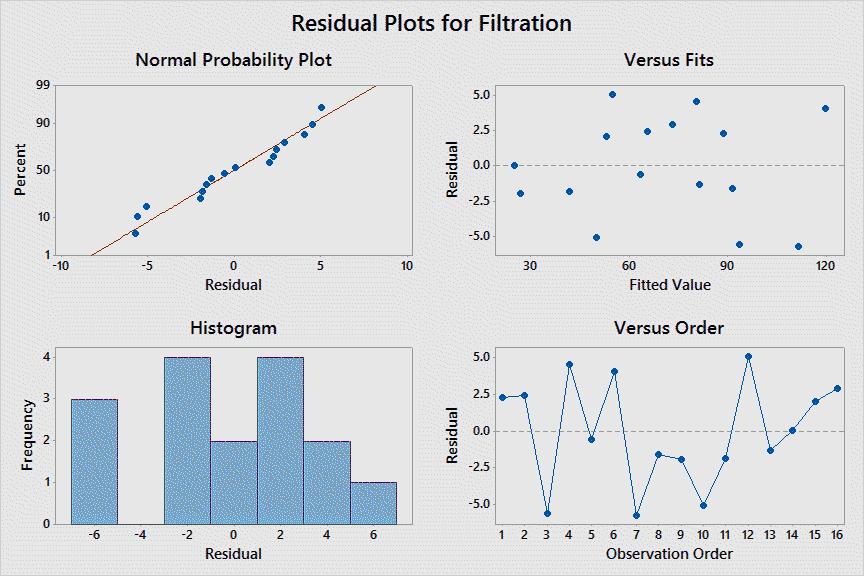 We see that there is possible pattern in the normal probability plot for the residuals which may indicate that we are not properly modeling curvature.