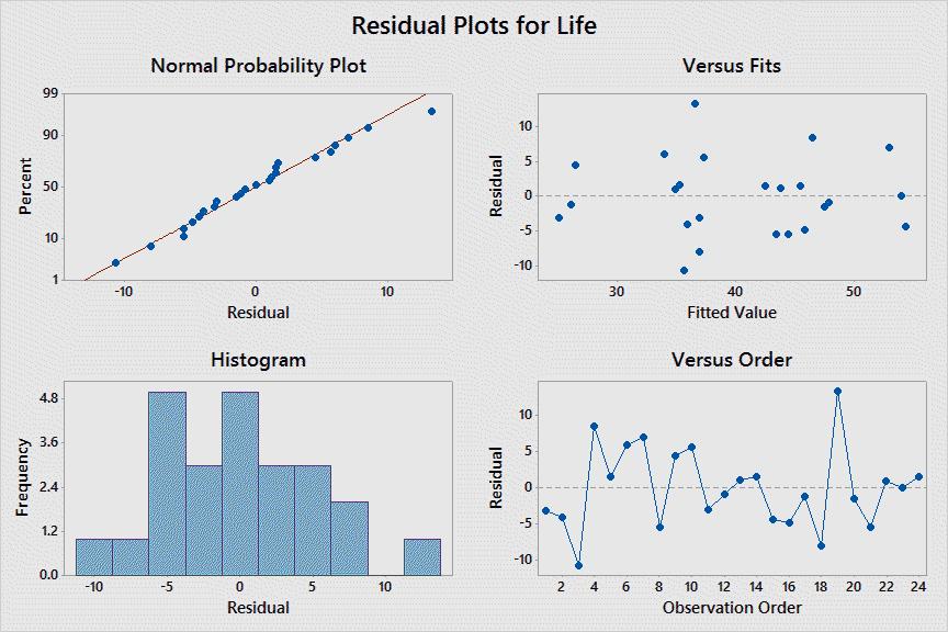 Our normal probability plot give us no reason to question our normality assumption. The remaining residual plots indicate the possible presence of an outlier, which might bear further investigation.