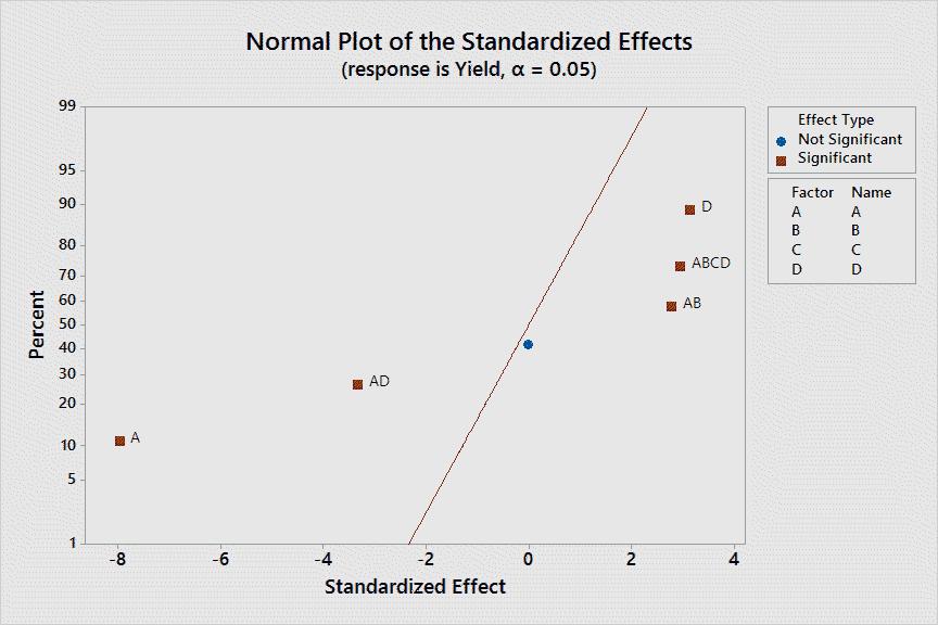 Our initial analysis of percent contribution leads us to believe that factors A, D, AB, AD, and ABCD are possibly significant. Therefore, we will run the analysis of variance again with these factors.