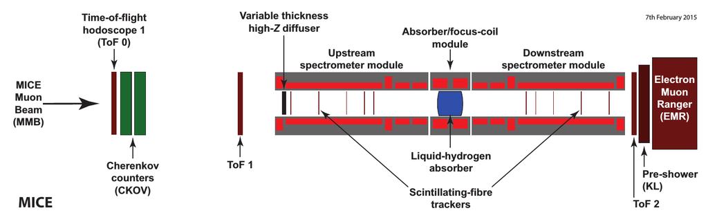 ent optics configurations will be examined. Fig. 5 shows the status of the implementation of Step IV in the MICE Hall. Figure 4: Schematic diagram of the Step IV configuration of MICE.