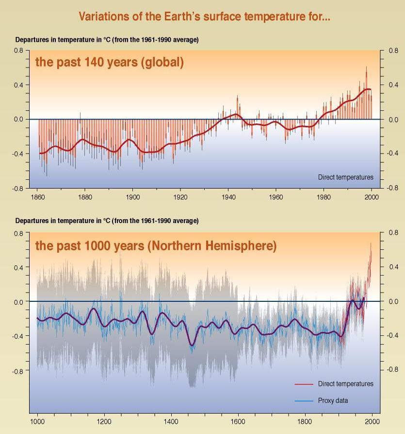 Climate Change In the Northeastern US mean annual temperature increased 0.7 C over 30 years (0.