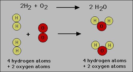 + Law of Conservation of Mass (COM) The mass of atoms and molecules is neither created or destroyed in