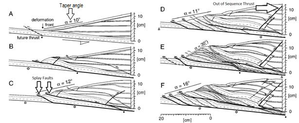 (Figure B, Gutscher et. al, 1996) Setting In order to better understand accretionary prisms and their formation mechanism, Kimura labs decided to examine the Nobeoka Thrust.
