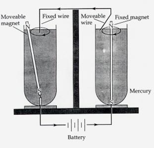 Faraday s motors Bar magnets N S Electromagnet with changing polarity N S
