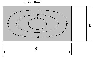 2 TORSION OF NON CIRCUAR SECTIONS Shear stress cannot act in a direction normal to a free surface. It follows that at a corner the shear stress is zero.