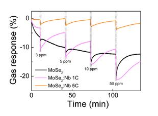Gas response (20ppm NO2) Gas on Gas on off off Sun Young Choi et al.; Effect of Nb Doping on Chemical Sensing Performance of Two-Dimensional Layered MoSe2; ACS Appl. Mater.